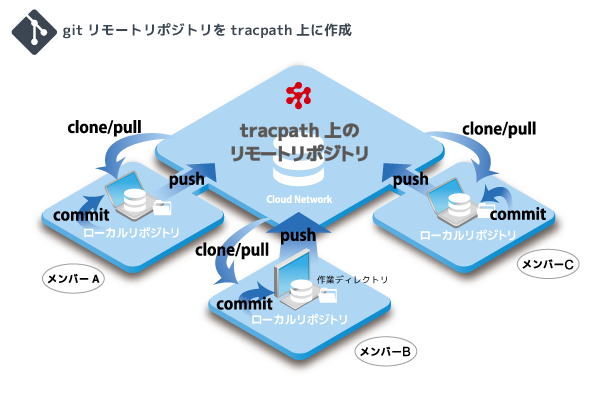 git リモートリポジトリ