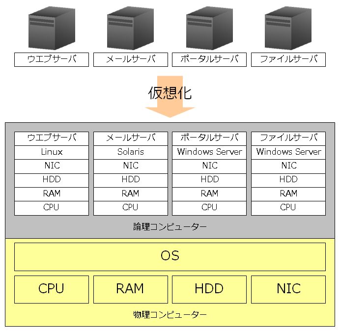 図1 情報システムの仮想化