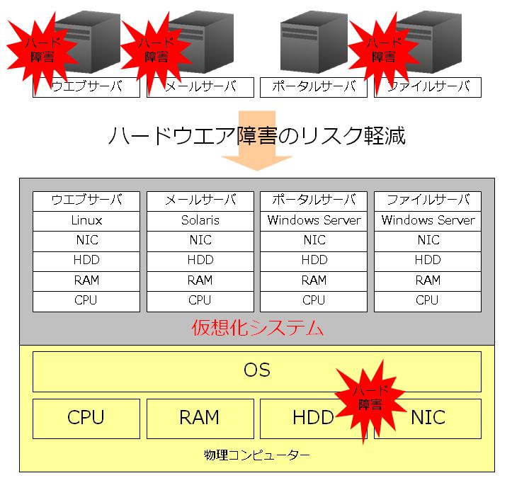 図 4　維持管理コストの軽減