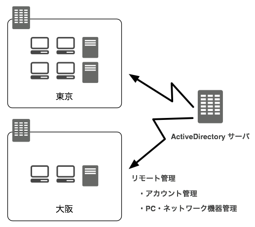 activedirectory02
