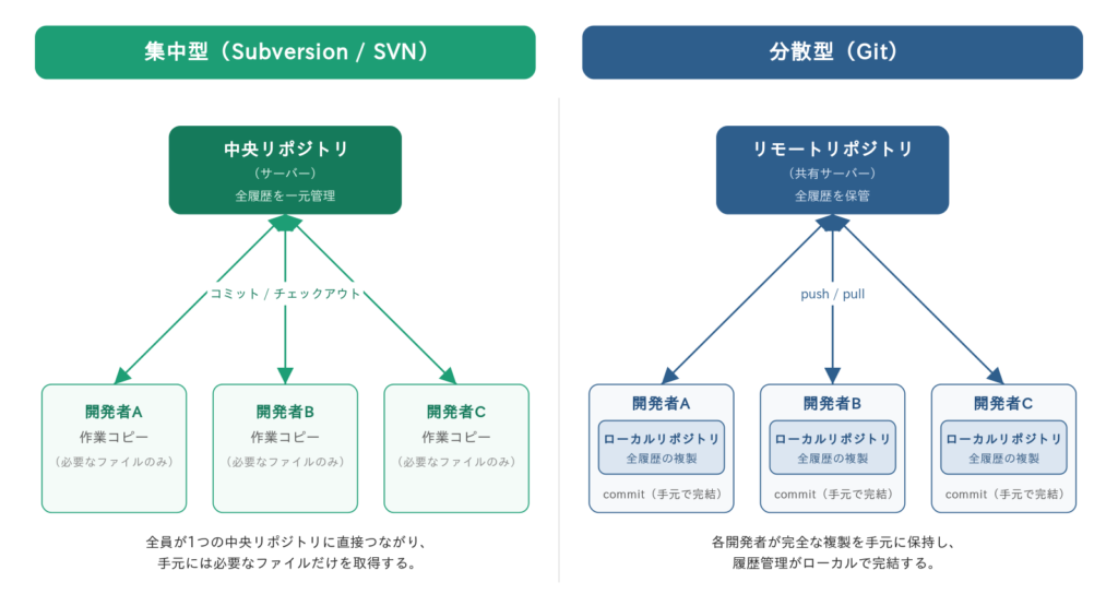 集中型（SVN）と分散型（Git）の構造の違いを示す