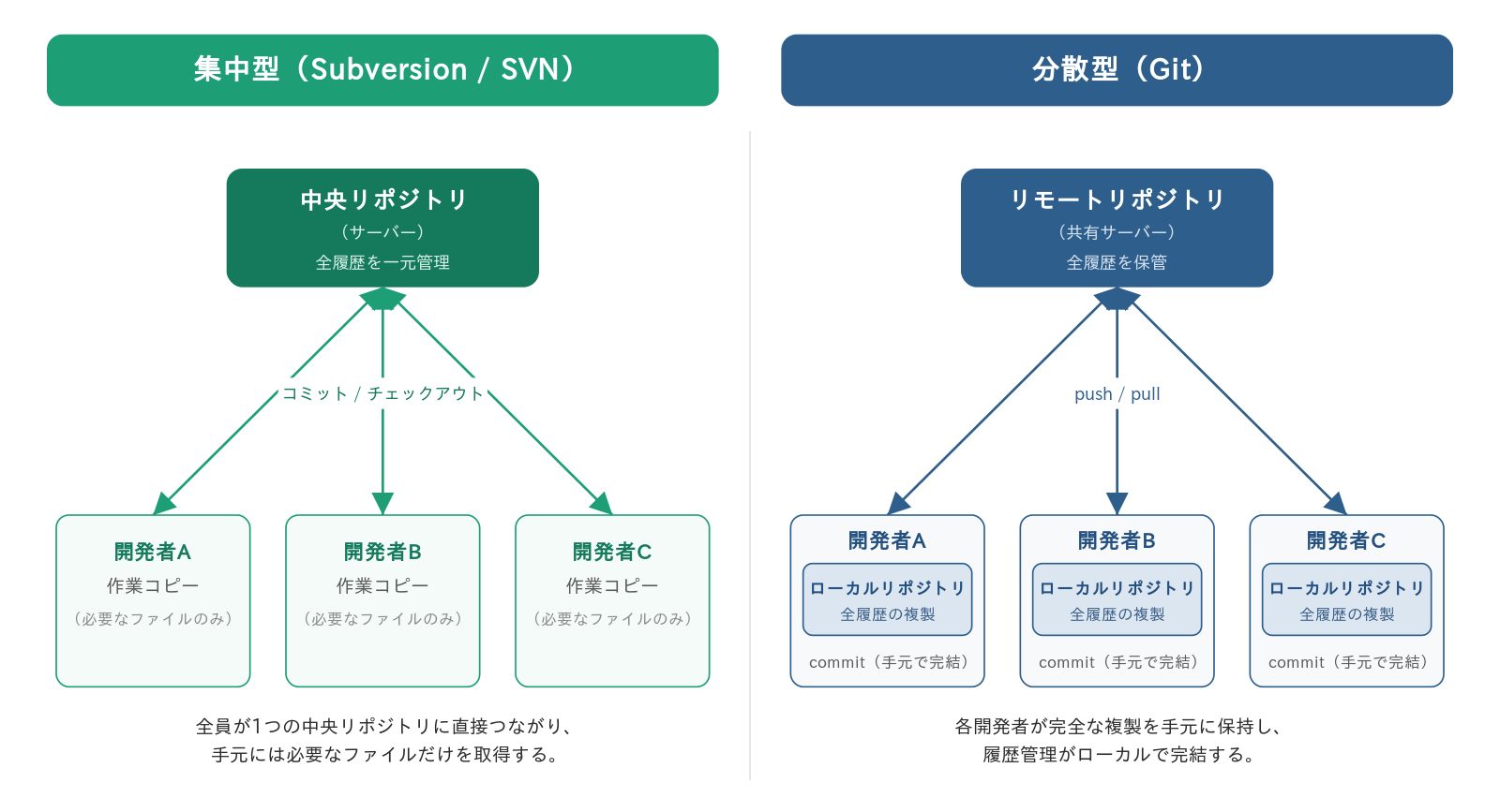 集中型(SVN)と分散型(Git)の構造の違いを示す図
