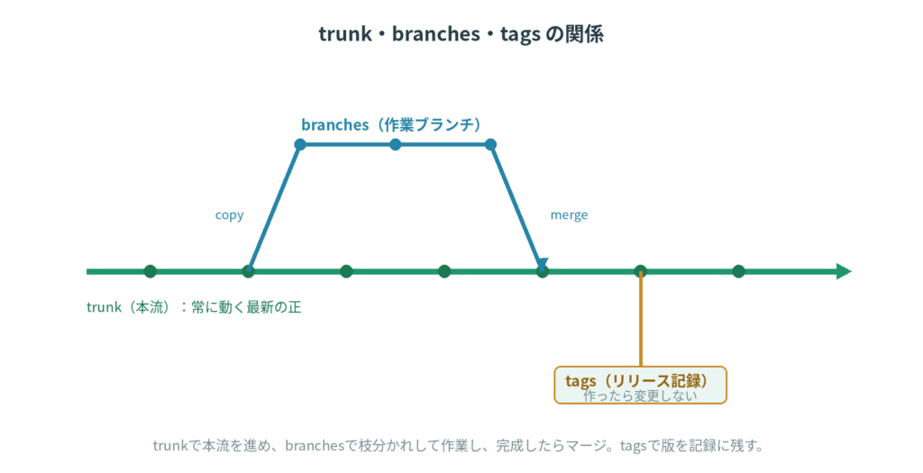 SVNのブランチ運用