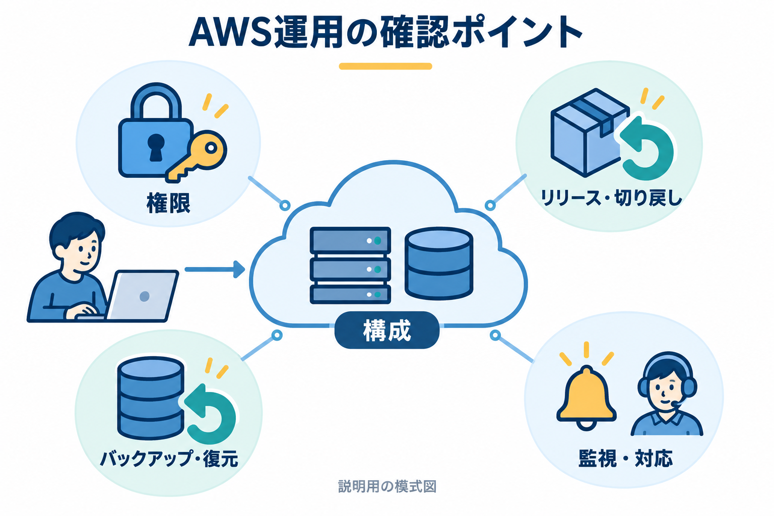 構成を起点に権限、復元、監視後の対応、リリースを確認する5項目の模式図