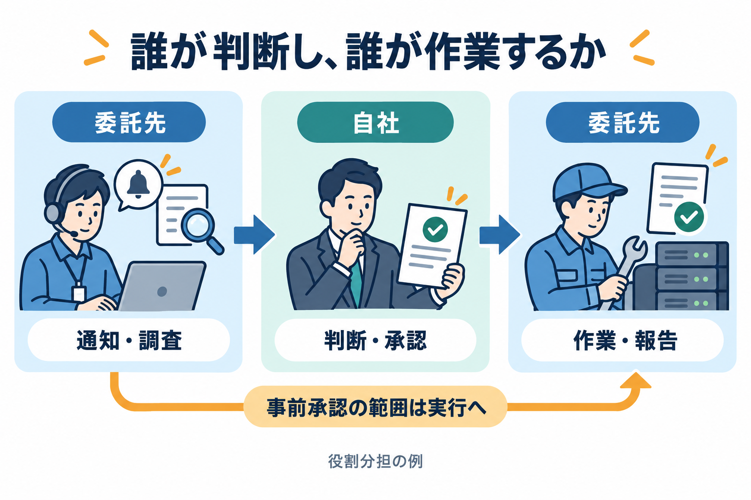 通知、調査、判断と承認、作業、報告における委託先と自社の役割分担例