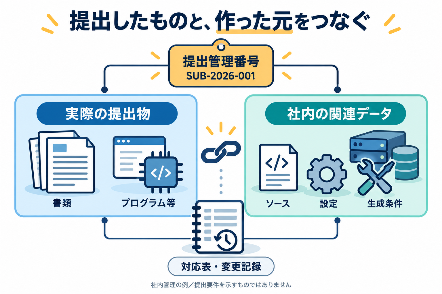 提出管理番号で実際の提出物と社内の関連データを対応表や変更記録に結び付ける管理例