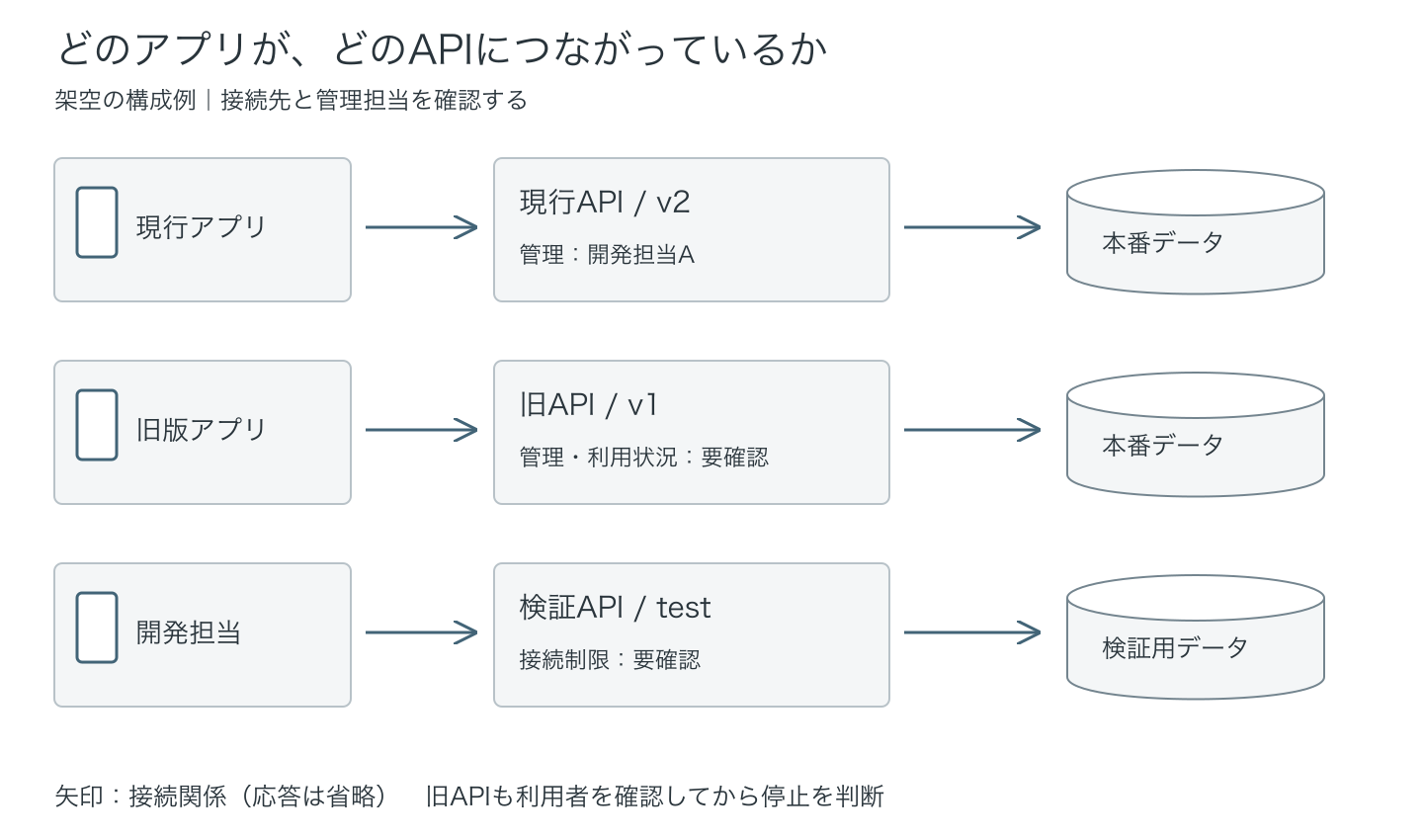 現行アプリから現行API、旧版アプリから旧API、開発担当から検証APIへの接続と、それぞれのデータ保存先を示す架空の構成図