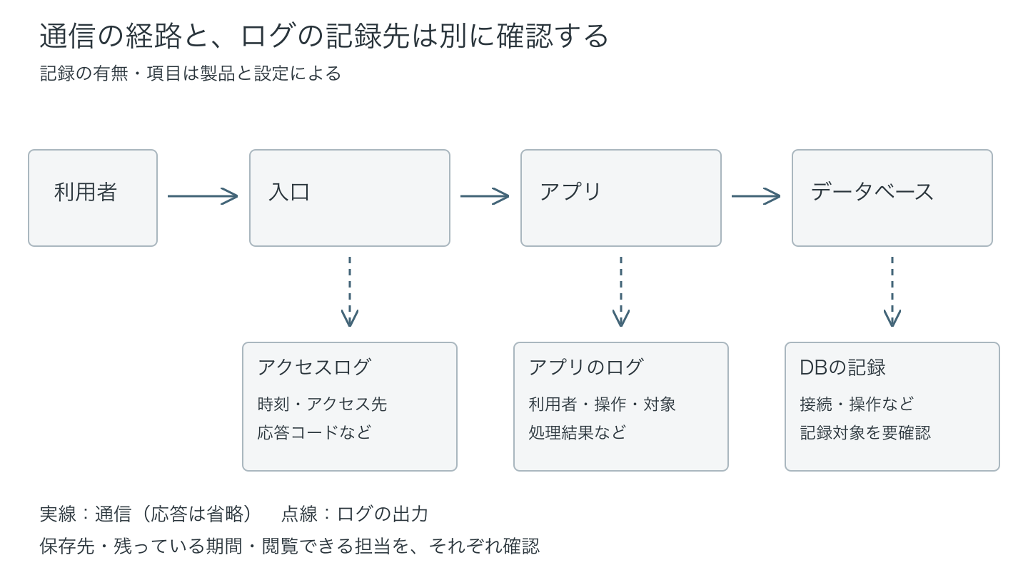 利用者から入口、アプリ、データベースへの接続と、それぞれのログを示す構成図。通信の経路とログの記録先を区別している
