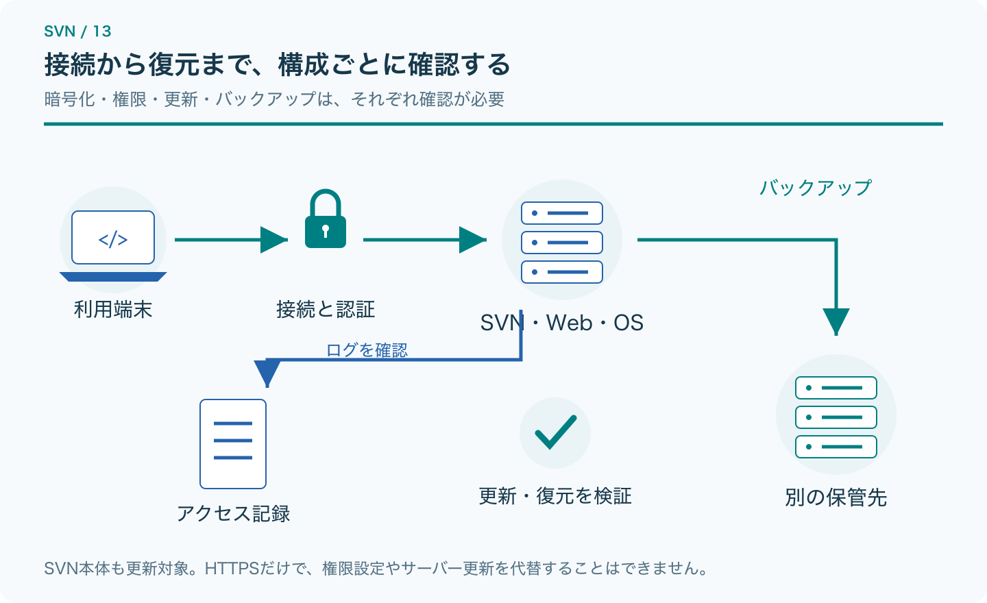 端末、接続と認証、SVNとOS、ログ、別保管先を分けて点検する図