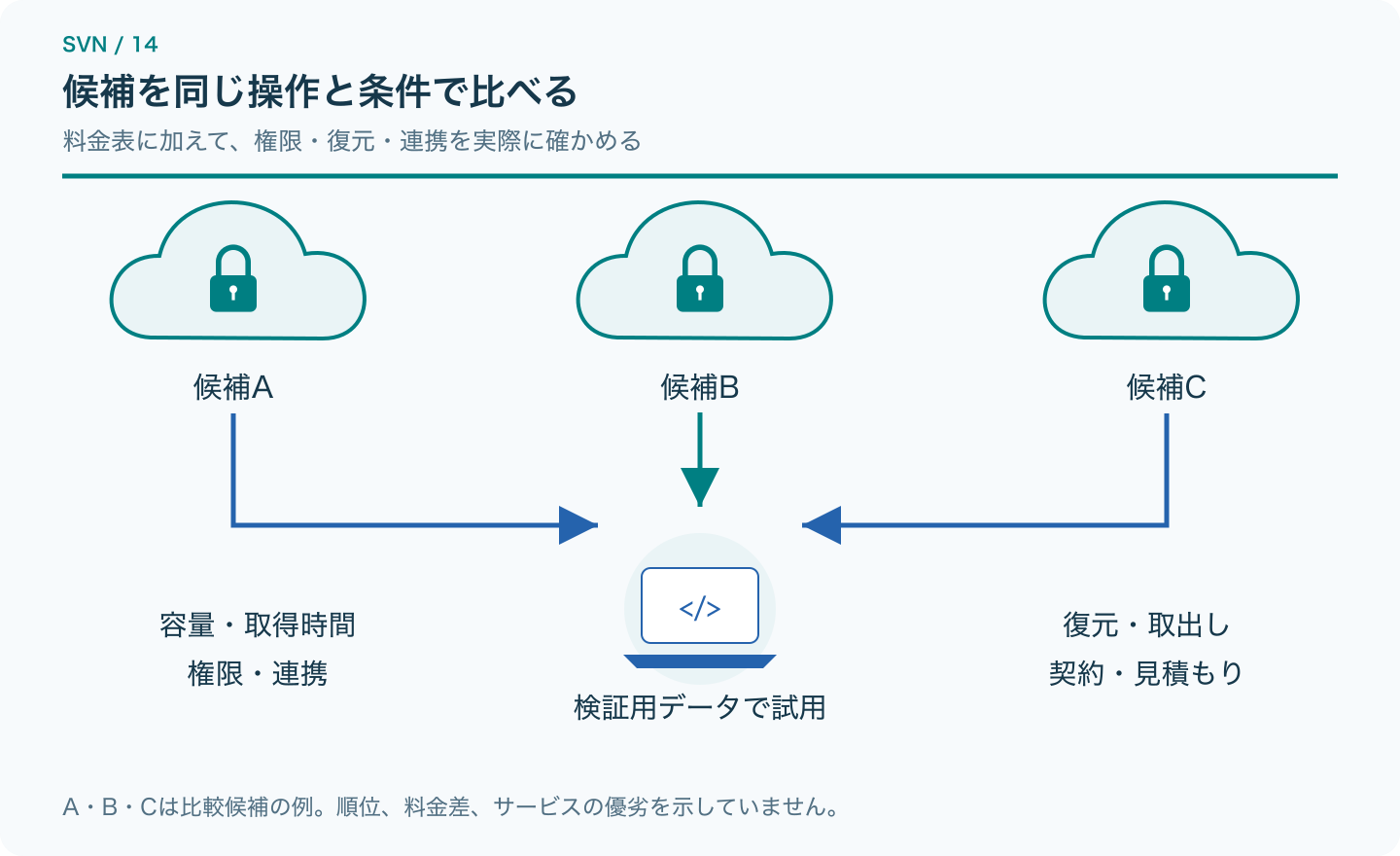 3つの候補を同じ検証用データと運用条件で比較する図