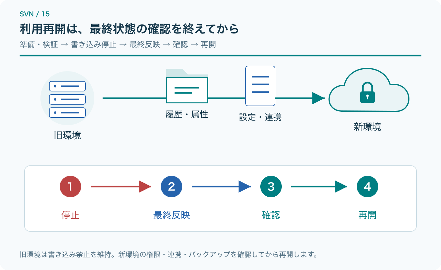 旧環境の書き込み停止から、最終反映、確認、利用再開までの順序