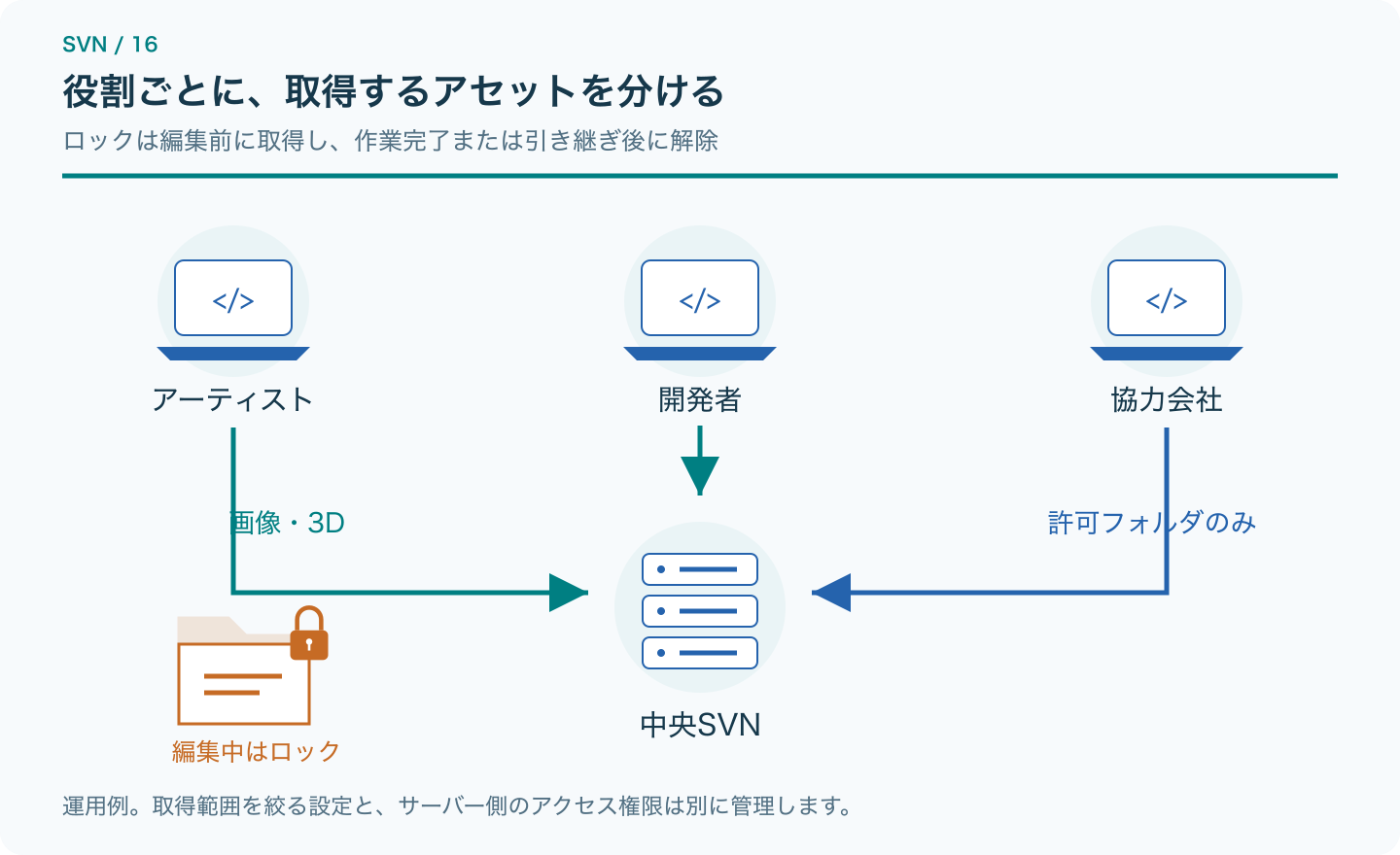 アーティスト、開発者、協力会社が中央SVNの必要な範囲を使い、アセットはロックする構成例