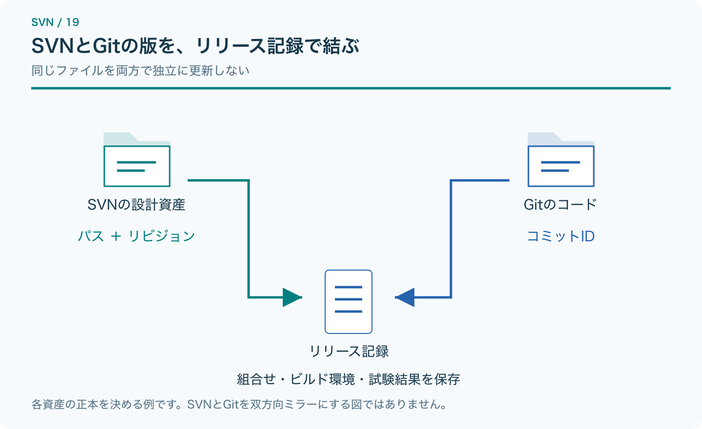 SVNのパスとリビジョン、GitのコミットIDをリリース記録で対応づける図