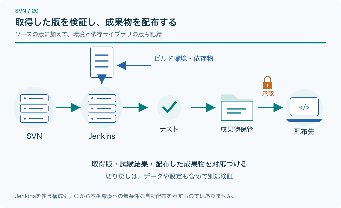 SVNからJenkins、テスト、成果物保管、承認、配布へ進む流れ