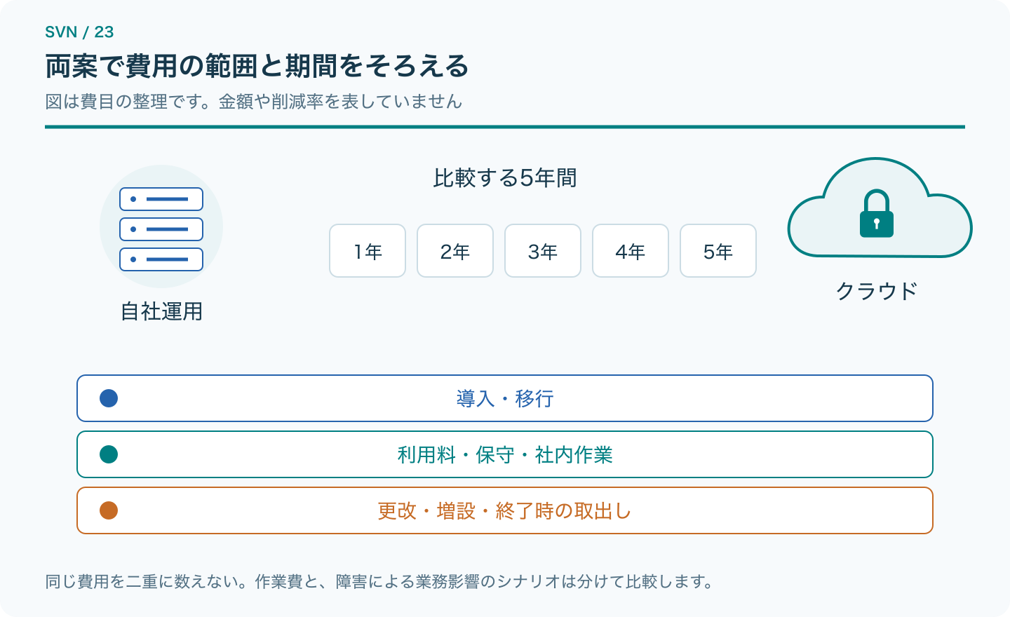 5年間の導入・移行、利用料・保守・社内作業、更改・取出し費をそろえて比較する図